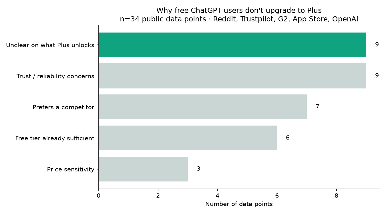 Theme frequency chart from the ChatGPT conversion analysis