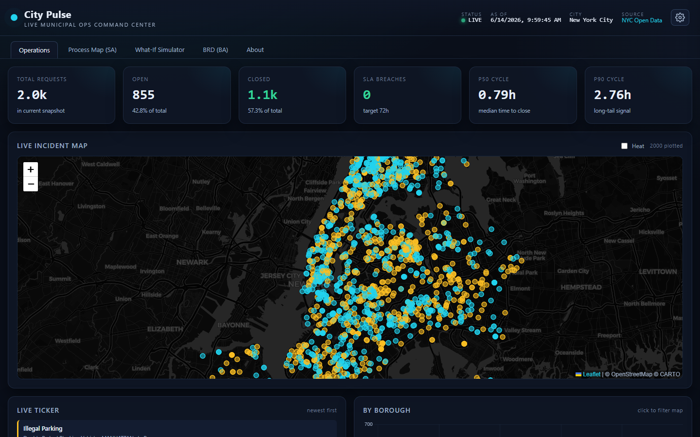 City Pulse dashboard