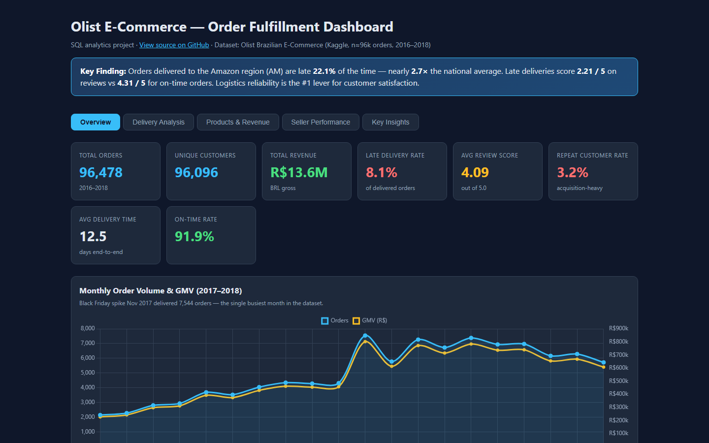 Olist e-commerce dashboard