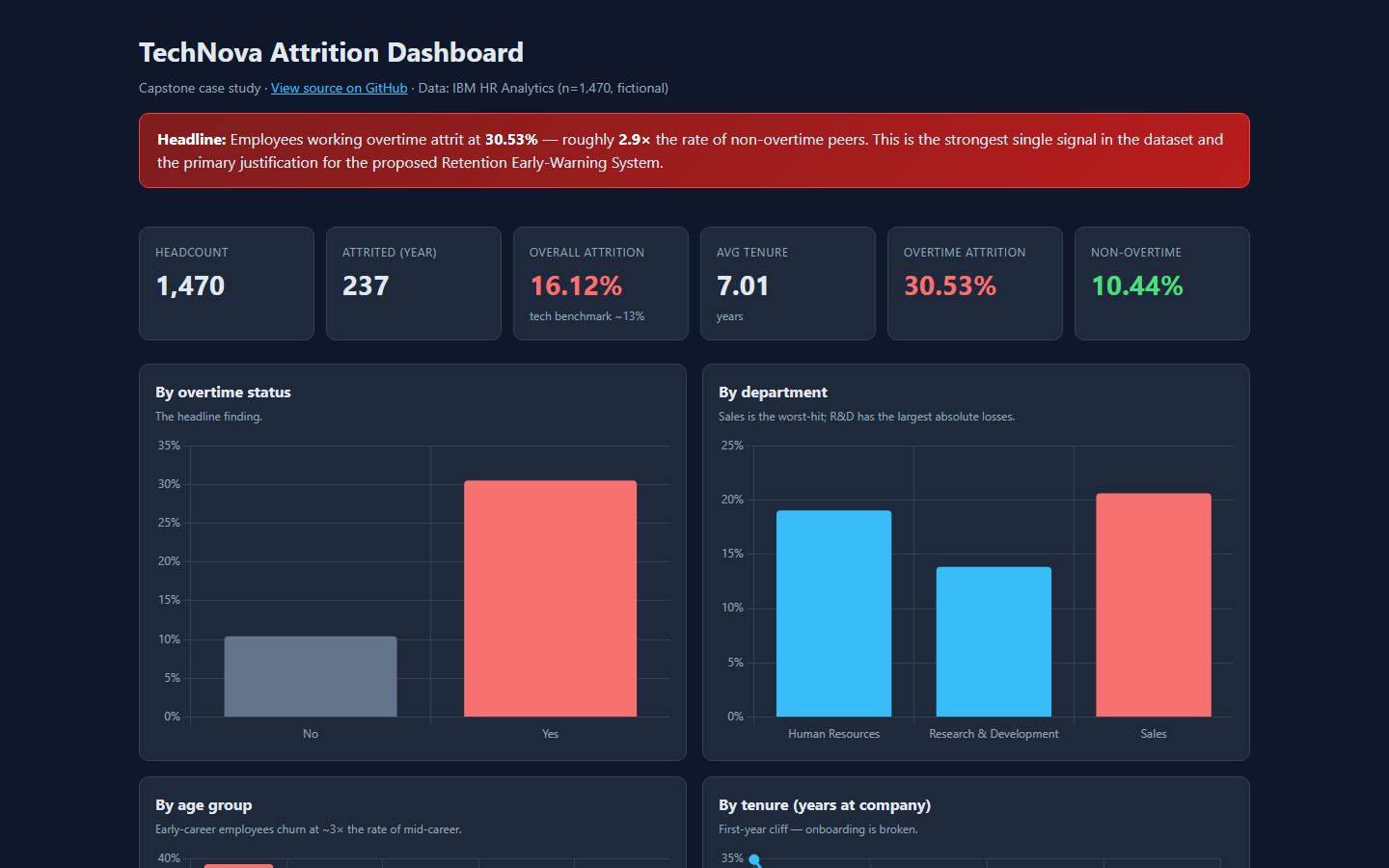 TechNova attrition dashboard